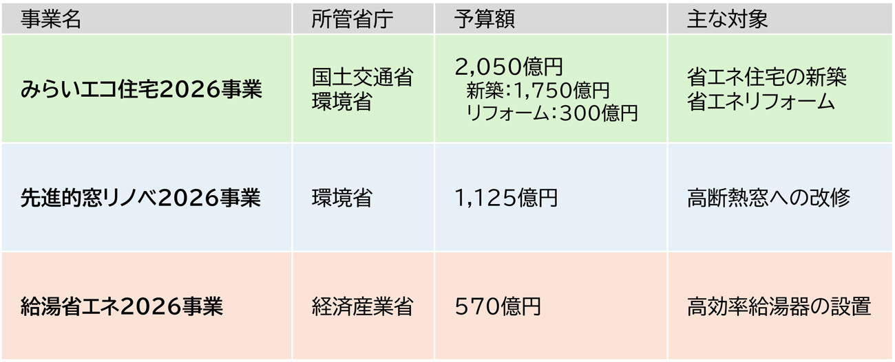 省エネ事業一覧表 