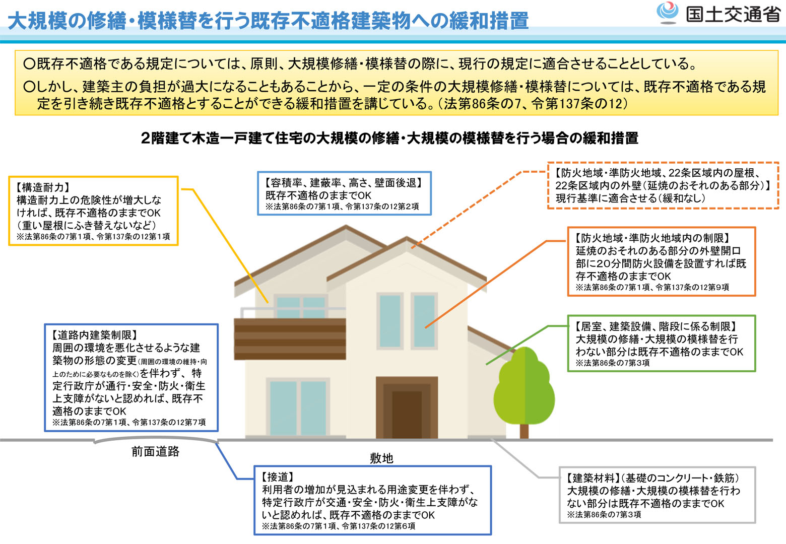 大規模の修繕・模様替を行う既存不適格建築物への緩和措置