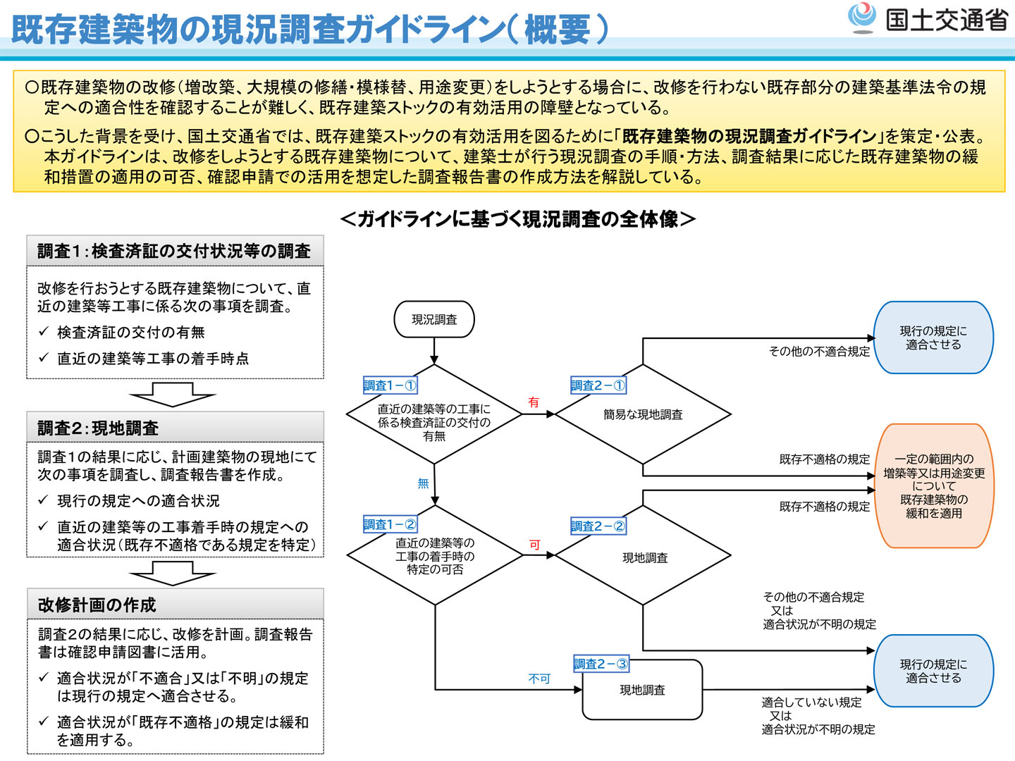 既存建築物の現況調査ガイドライン（概要）