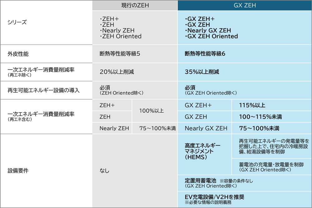 現行のZEHと「GX ZEH」の比較 