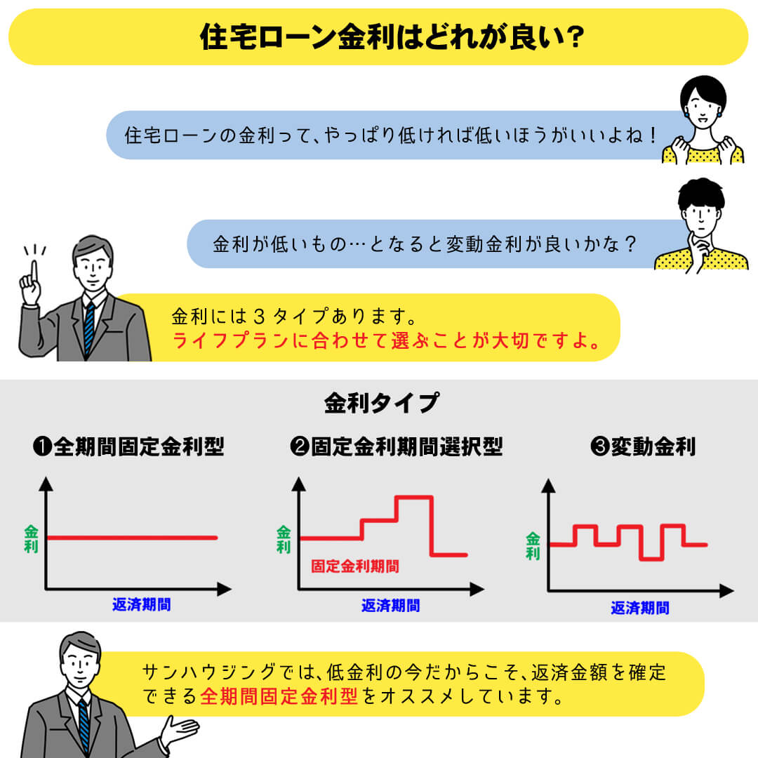 住宅ローン金利はどれが良い？