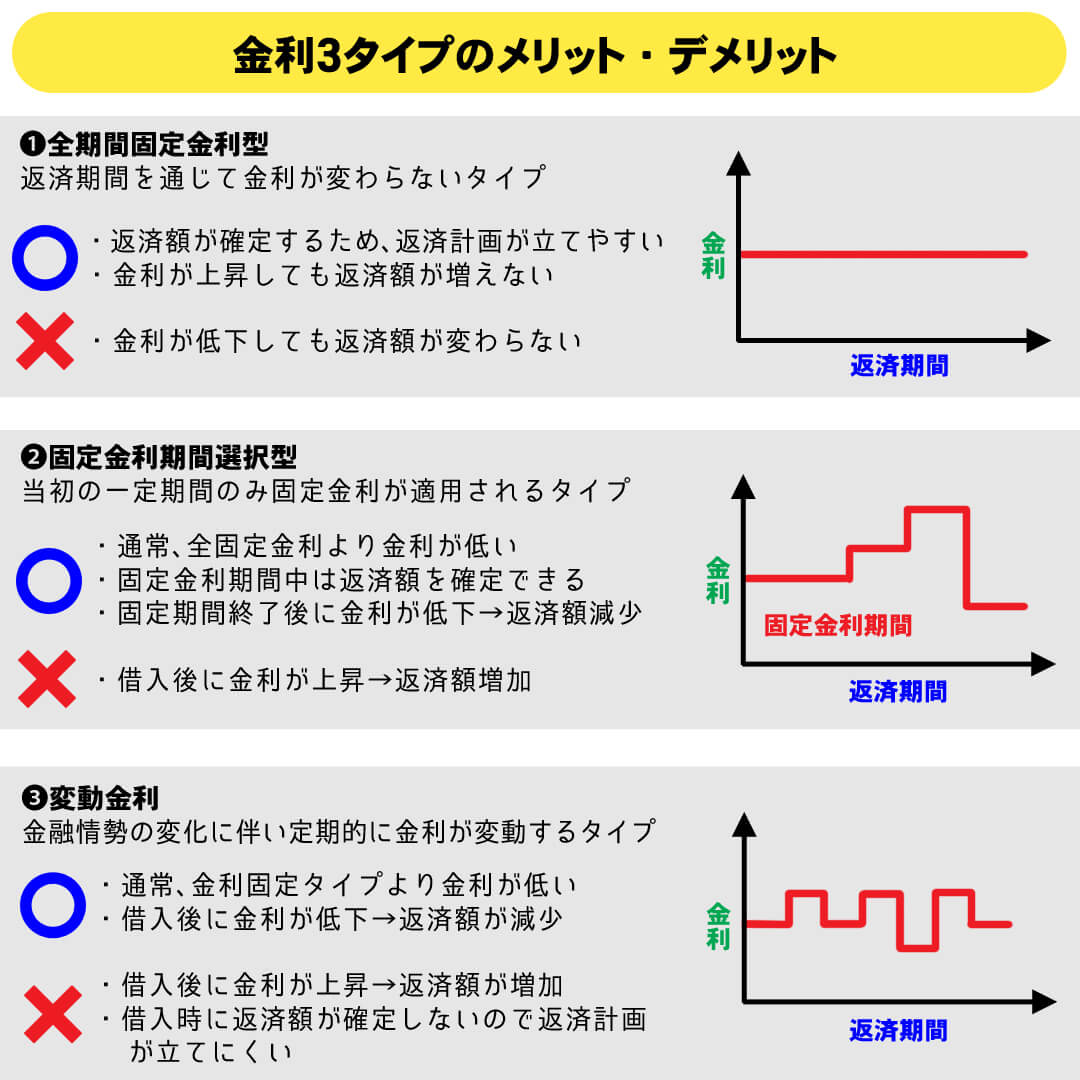 金利３タイプのメリット・デメリット