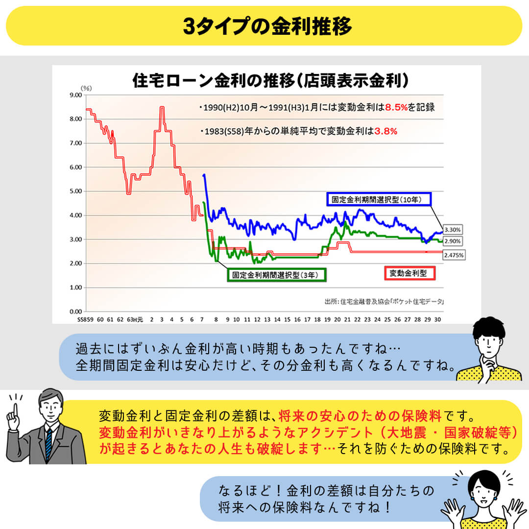 ３タイプの金利推移