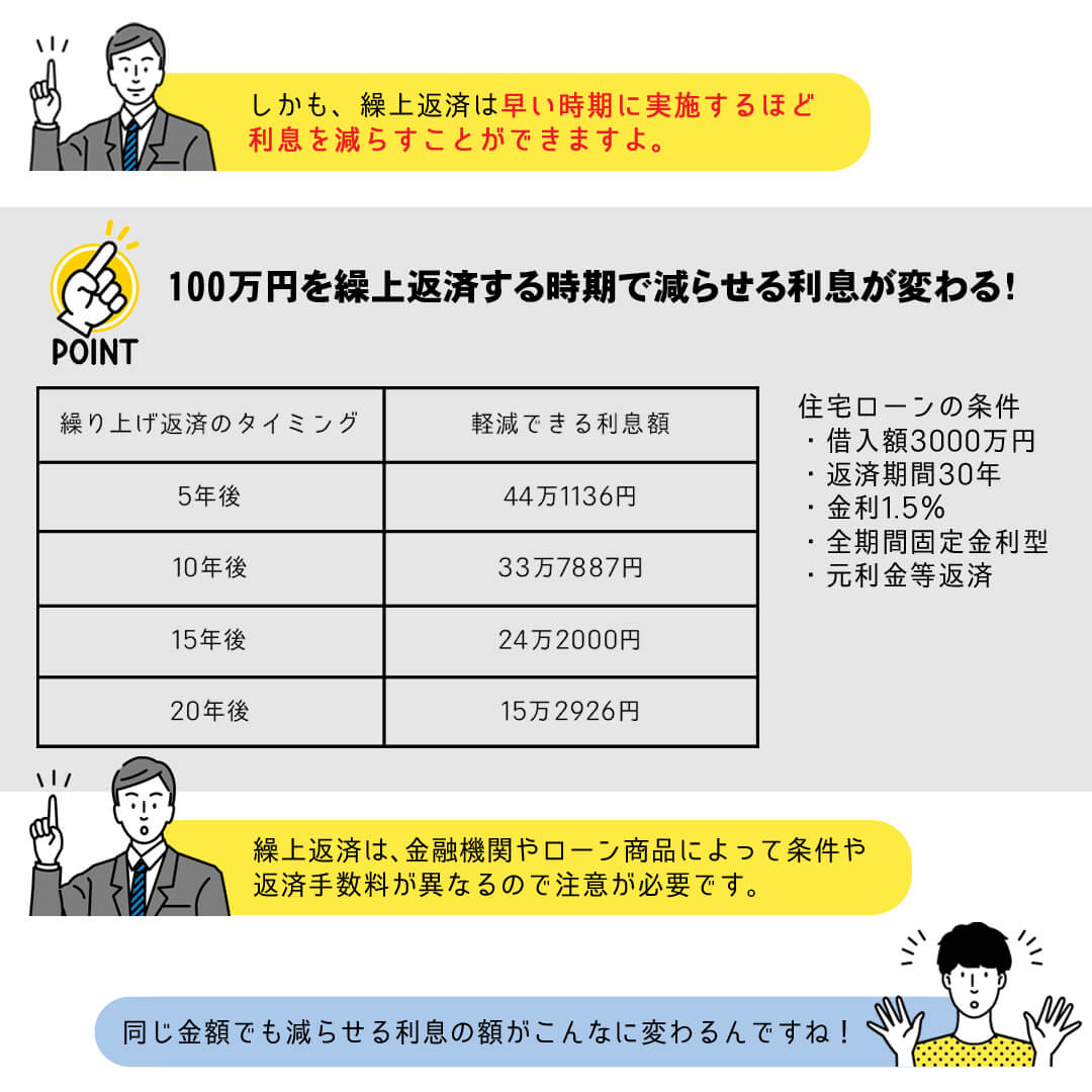 繰上返済する時期で減らせる利息が変わる！