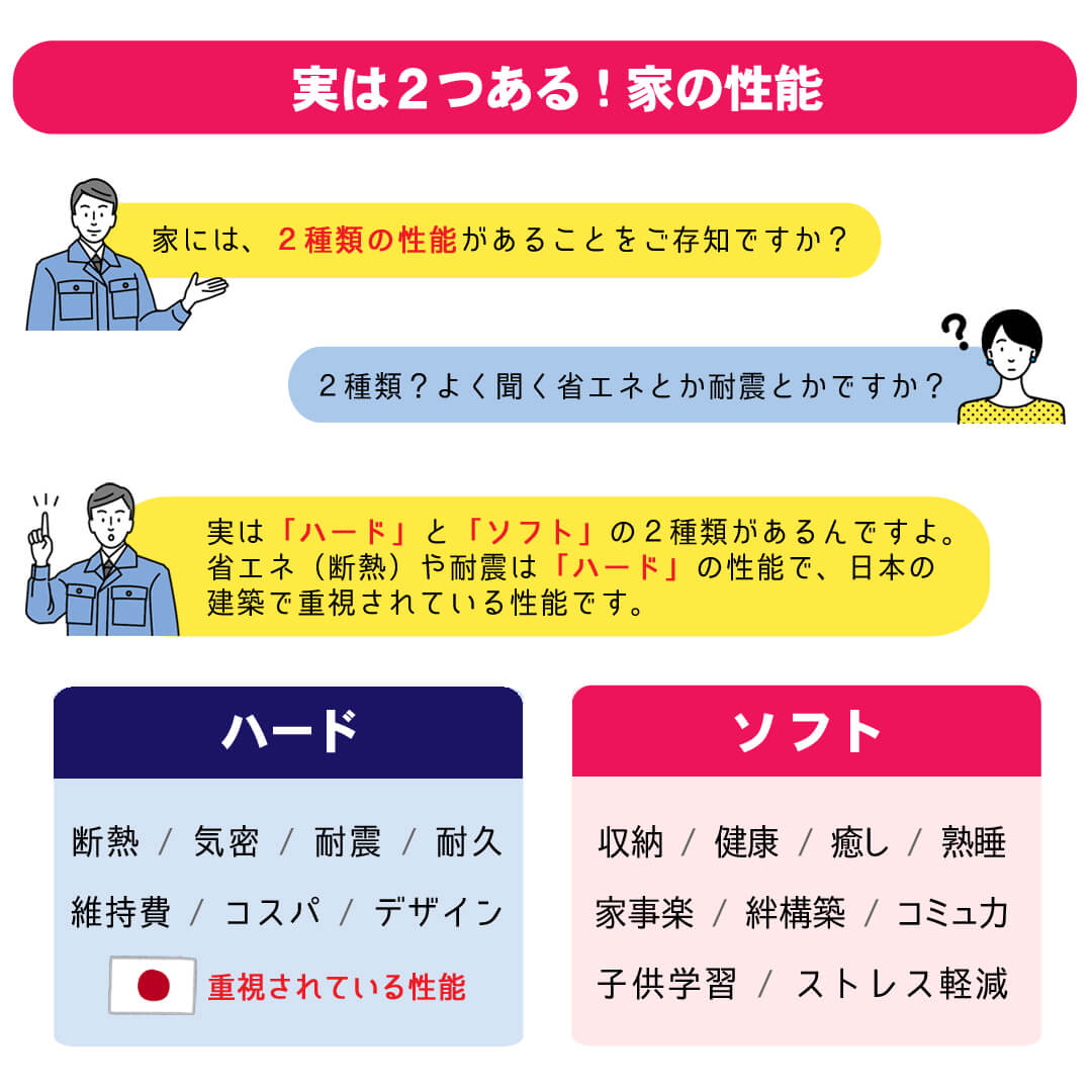 実は２つある！家の性能「ハード」と「ソフト」