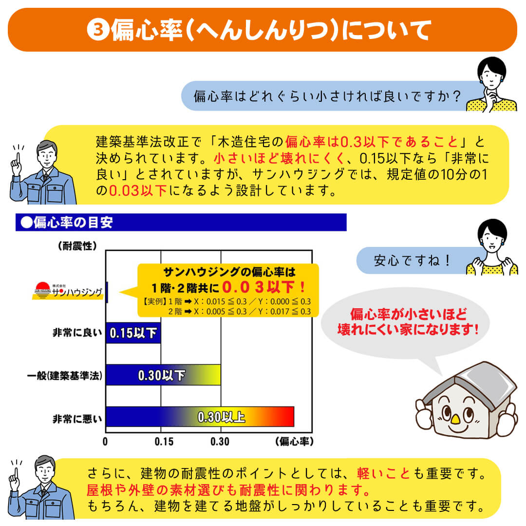 ３．偏心率について　偏心率が小さいほど壊れにく家になります