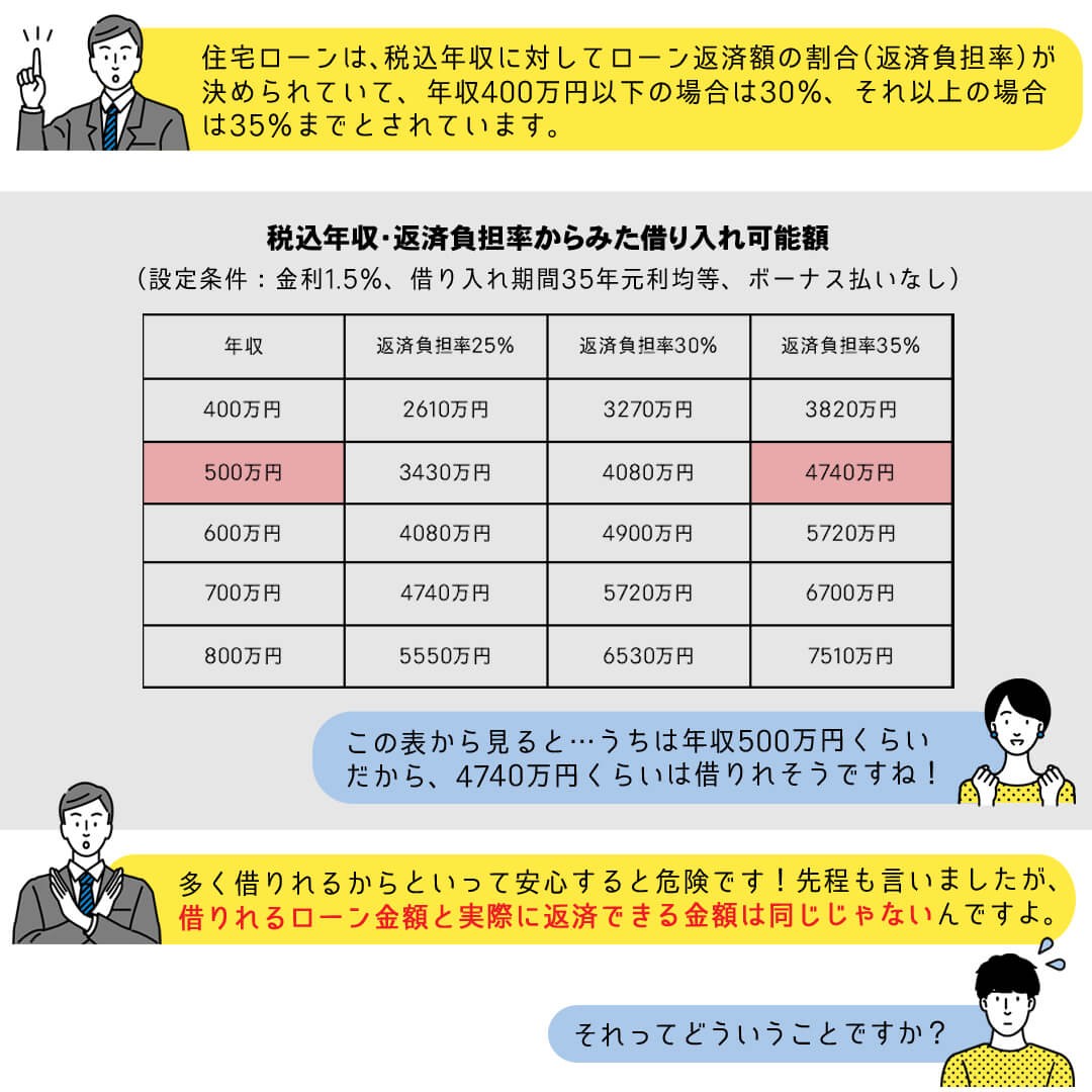 税込年収・返済負担率からみた借り入れ可能額