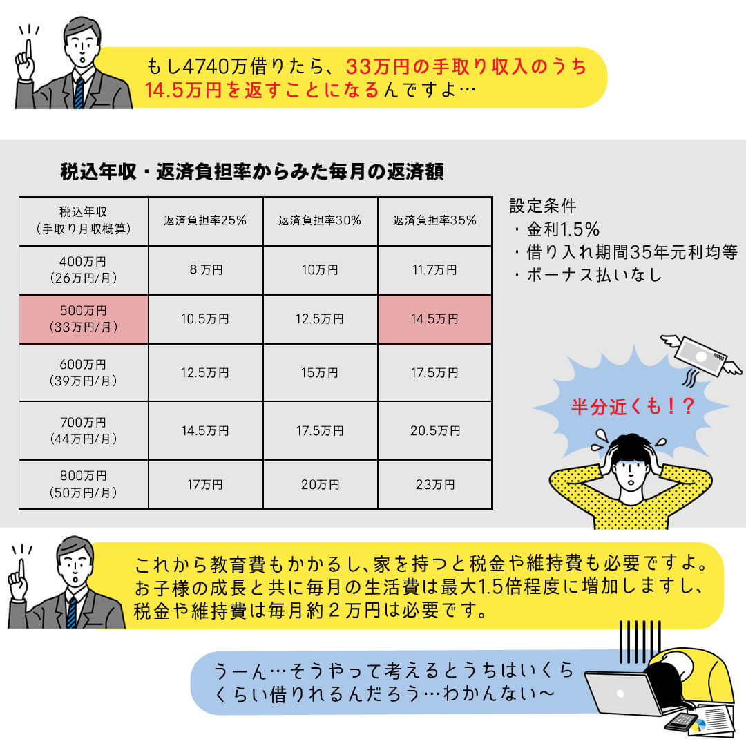 税込年収・返済負担率からみた毎月の返済額