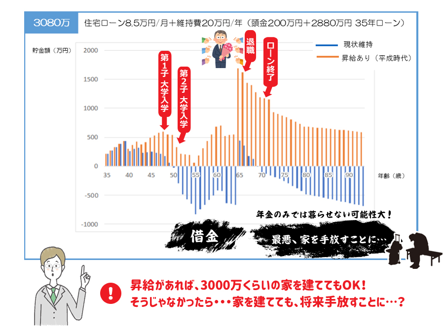 3080万（35年ローン）の持家の場合