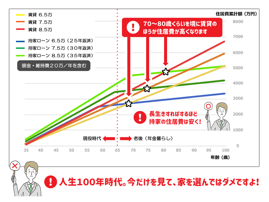 賃貸と持家 コスト対決!住居費はどっちがかかる?