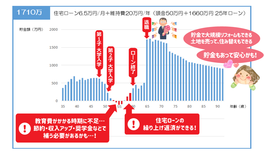 1710万(25年ローン)の持家の場合の貯金額