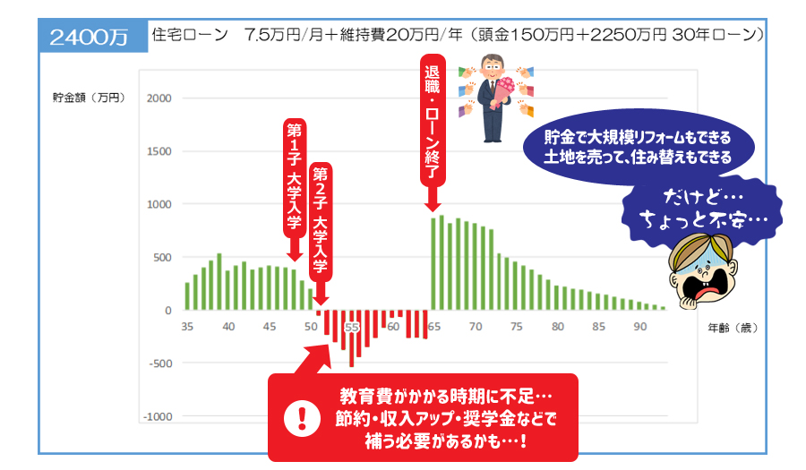 2400万(30年ローン)の持家の場合の貯金額