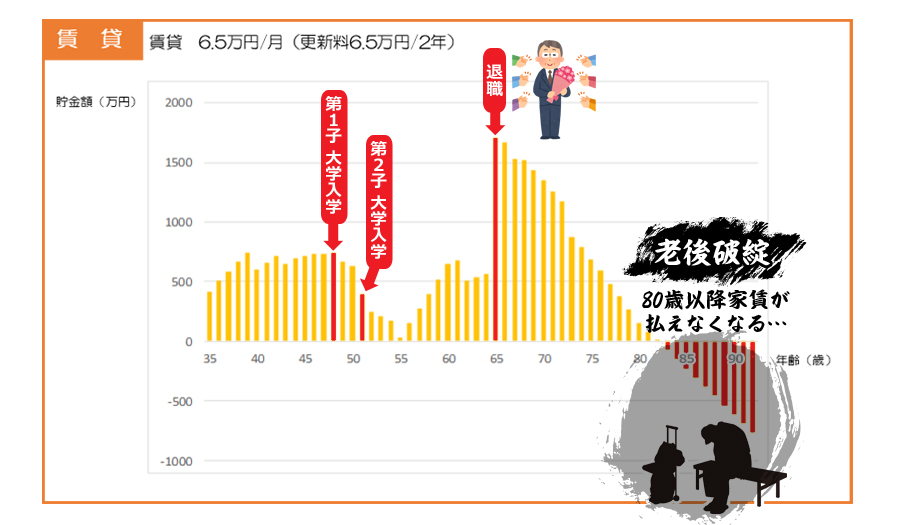 家賃6.5万の賃貸の場合の貯金額