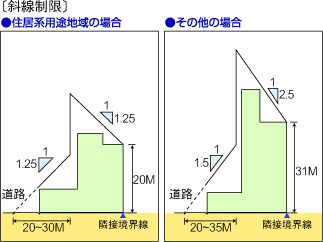 斜線制限